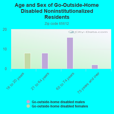 Age and Sex of Go-Outside-Home Disabled Noninstitutionalized Residents