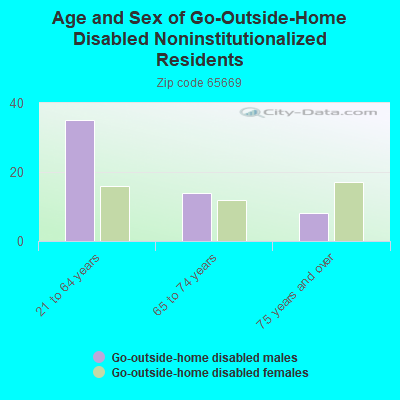 Age and Sex of Go-Outside-Home Disabled Noninstitutionalized Residents