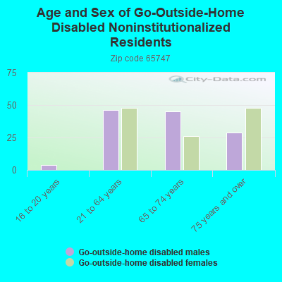 Age and Sex of Go-Outside-Home Disabled Noninstitutionalized Residents