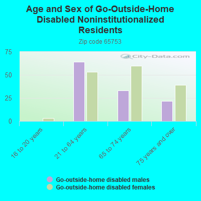 Age and Sex of Go-Outside-Home Disabled Noninstitutionalized Residents