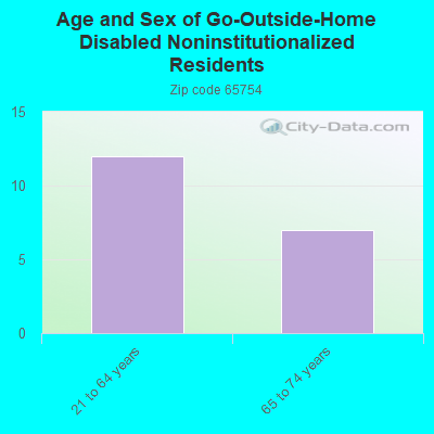 Age and Sex of Go-Outside-Home Disabled Noninstitutionalized Residents