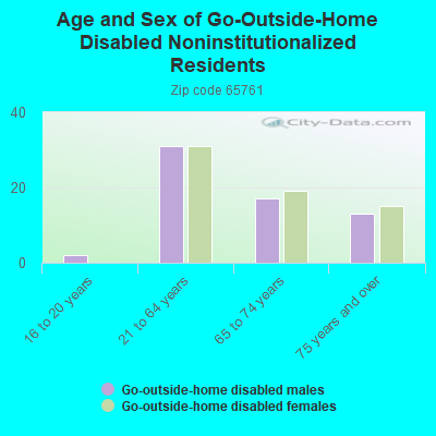 Age and Sex of Go-Outside-Home Disabled Noninstitutionalized Residents