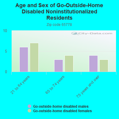 Age and Sex of Go-Outside-Home Disabled Noninstitutionalized Residents