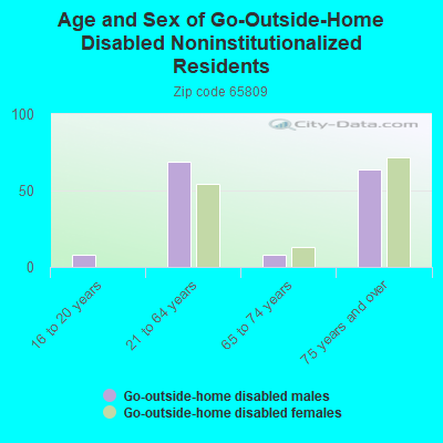 Age and Sex of Go-Outside-Home Disabled Noninstitutionalized Residents