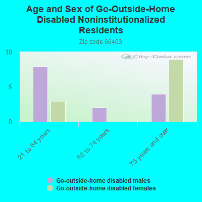 Age and Sex of Go-Outside-Home Disabled Noninstitutionalized Residents