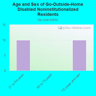 Age and Sex of Go-Outside-Home Disabled Noninstitutionalized Residents