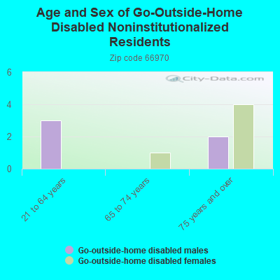 Age and Sex of Go-Outside-Home Disabled Noninstitutionalized Residents