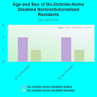 Age and Sex of Go-Outside-Home Disabled Noninstitutionalized Residents