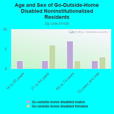 Age and Sex of Go-Outside-Home Disabled Noninstitutionalized Residents