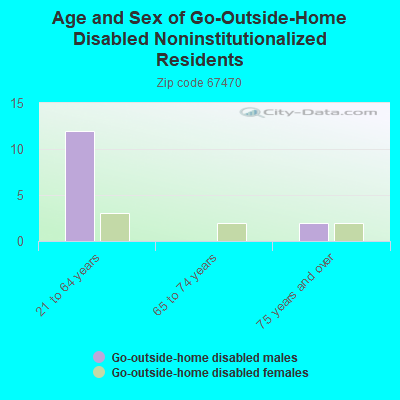 Age and Sex of Go-Outside-Home Disabled Noninstitutionalized Residents