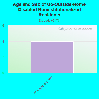 Age and Sex of Go-Outside-Home Disabled Noninstitutionalized Residents