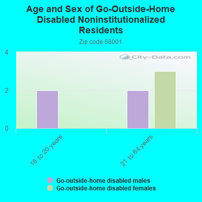 Age and Sex of Go-Outside-Home Disabled Noninstitutionalized Residents