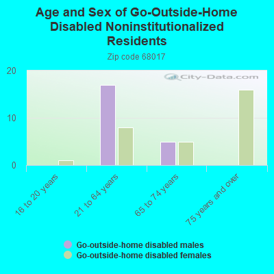 Age and Sex of Go-Outside-Home Disabled Noninstitutionalized Residents