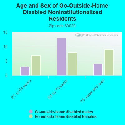 Age and Sex of Go-Outside-Home Disabled Noninstitutionalized Residents