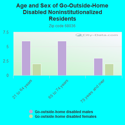 Age and Sex of Go-Outside-Home Disabled Noninstitutionalized Residents