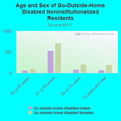 Age and Sex of Go-Outside-Home Disabled Noninstitutionalized Residents