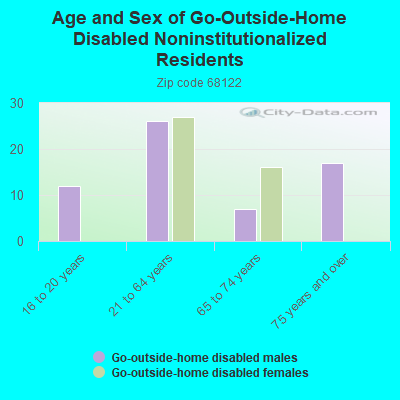 Age and Sex of Go-Outside-Home Disabled Noninstitutionalized Residents