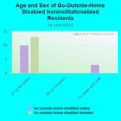 Age and Sex of Go-Outside-Home Disabled Noninstitutionalized Residents