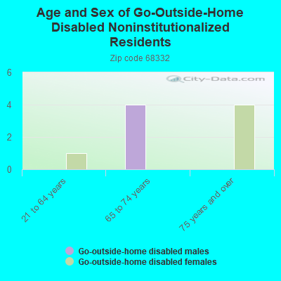 Age and Sex of Go-Outside-Home Disabled Noninstitutionalized Residents