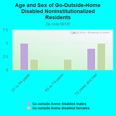 Age and Sex of Go-Outside-Home Disabled Noninstitutionalized Residents