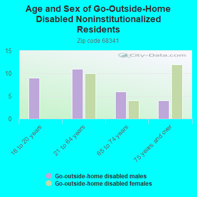 Age and Sex of Go-Outside-Home Disabled Noninstitutionalized Residents