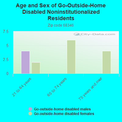 Age and Sex of Go-Outside-Home Disabled Noninstitutionalized Residents