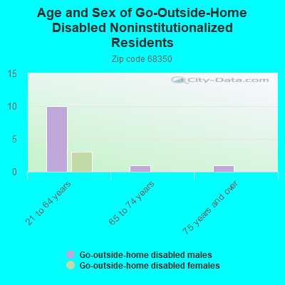 Age and Sex of Go-Outside-Home Disabled Noninstitutionalized Residents