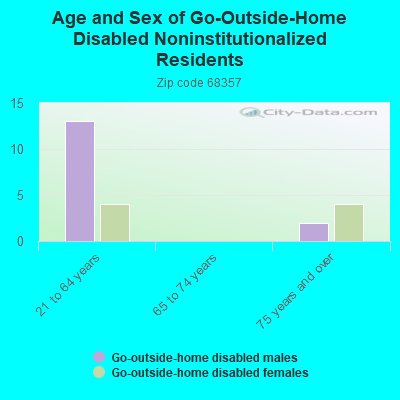 Age and Sex of Go-Outside-Home Disabled Noninstitutionalized Residents