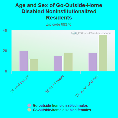 Age and Sex of Go-Outside-Home Disabled Noninstitutionalized Residents