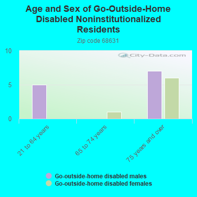 Age and Sex of Go-Outside-Home Disabled Noninstitutionalized Residents