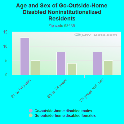 Age and Sex of Go-Outside-Home Disabled Noninstitutionalized Residents