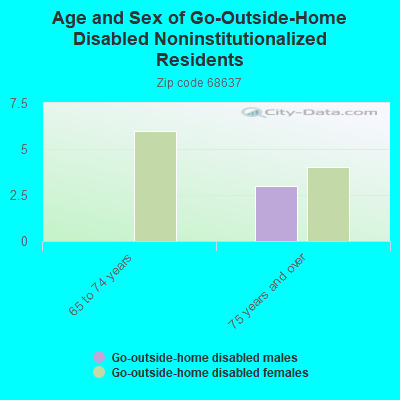 Age and Sex of Go-Outside-Home Disabled Noninstitutionalized Residents