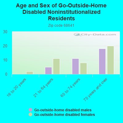 Age and Sex of Go-Outside-Home Disabled Noninstitutionalized Residents