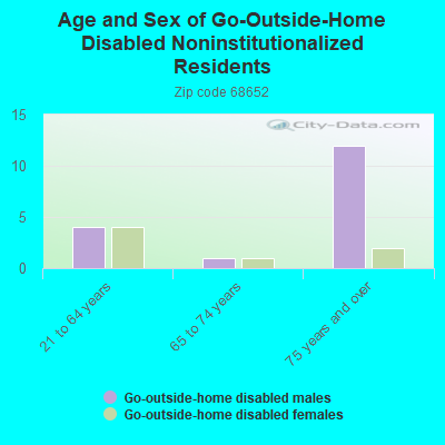 Age and Sex of Go-Outside-Home Disabled Noninstitutionalized Residents