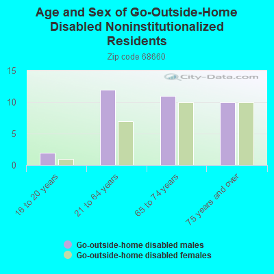 Age and Sex of Go-Outside-Home Disabled Noninstitutionalized Residents