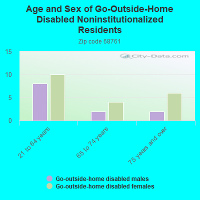 Age and Sex of Go-Outside-Home Disabled Noninstitutionalized Residents