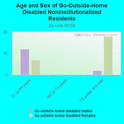 Age and Sex of Go-Outside-Home Disabled Noninstitutionalized Residents