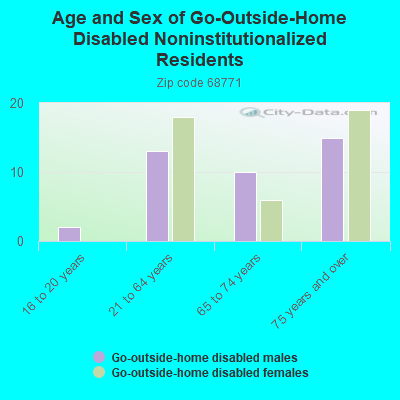 Age and Sex of Go-Outside-Home Disabled Noninstitutionalized Residents