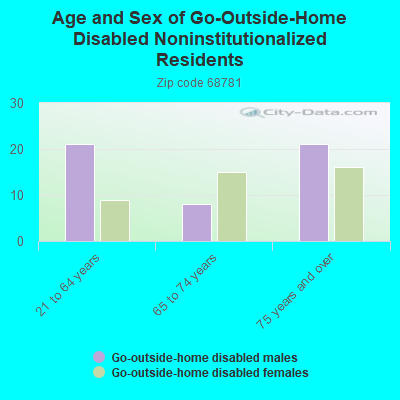 Age and Sex of Go-Outside-Home Disabled Noninstitutionalized Residents