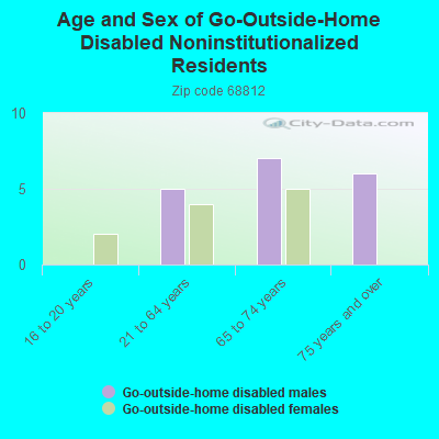 Age and Sex of Go-Outside-Home Disabled Noninstitutionalized Residents