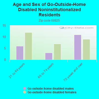 Age and Sex of Go-Outside-Home Disabled Noninstitutionalized Residents