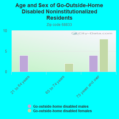 Age and Sex of Go-Outside-Home Disabled Noninstitutionalized Residents