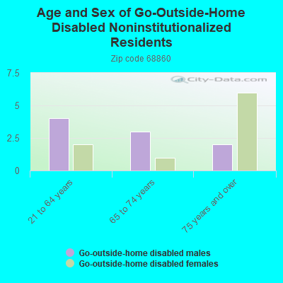 Age and Sex of Go-Outside-Home Disabled Noninstitutionalized Residents