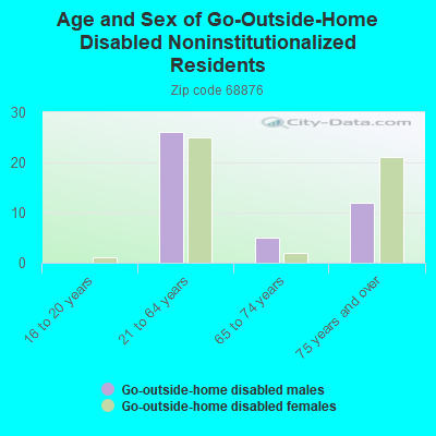 Age and Sex of Go-Outside-Home Disabled Noninstitutionalized Residents