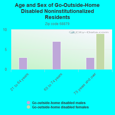 Age and Sex of Go-Outside-Home Disabled Noninstitutionalized Residents