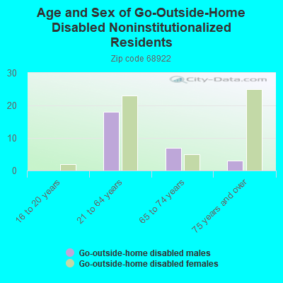 Age and Sex of Go-Outside-Home Disabled Noninstitutionalized Residents