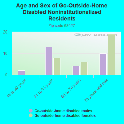 Age and Sex of Go-Outside-Home Disabled Noninstitutionalized Residents