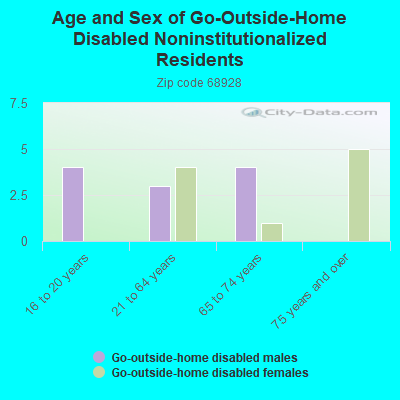 Age and Sex of Go-Outside-Home Disabled Noninstitutionalized Residents