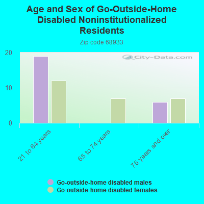 Age and Sex of Go-Outside-Home Disabled Noninstitutionalized Residents