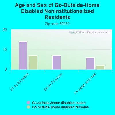 Age and Sex of Go-Outside-Home Disabled Noninstitutionalized Residents